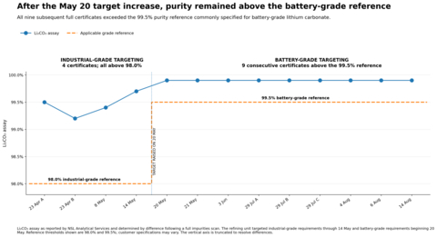 LibertyStream lithium carbonate assay results from Freedom Launchpad, April 23 through August 14, 2026, showing the May 20 transition to battery-grade targeting and nine consecutive certificates of analysis above the 99.5% battery-grade purity reference. Assays were reported by NSL Analytical Services. (Graphic: LibertyStream Infrastructure Partners Inc.)