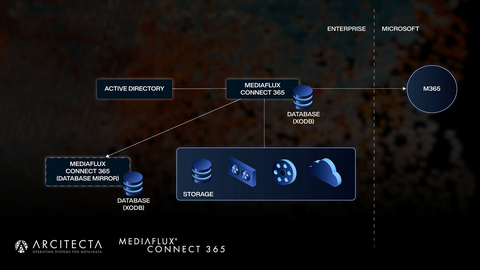Arcitecta's Mediaflux Connect 365