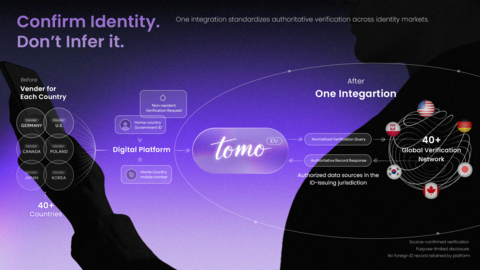 original TomoIDV connects global identities to local services through a unified verification network. (Image:Tomoarrow)