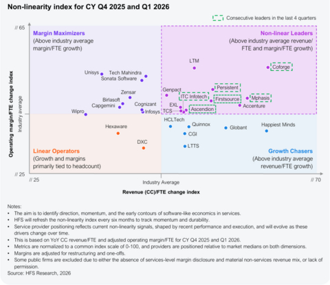 original Coforge recognised as a leader in HFS Non-Linearity Index for CY Q4 2025 and Q1 2026