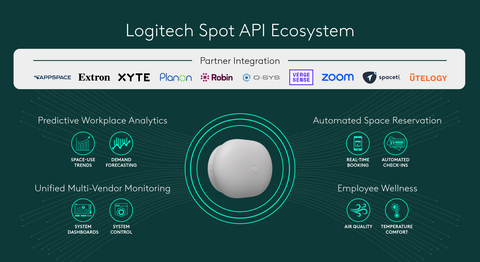 Logitech Spot occupancy and environmental sensor's integration with 10 industry partners allows companies to turn raw data into responsive, automated workspaces.