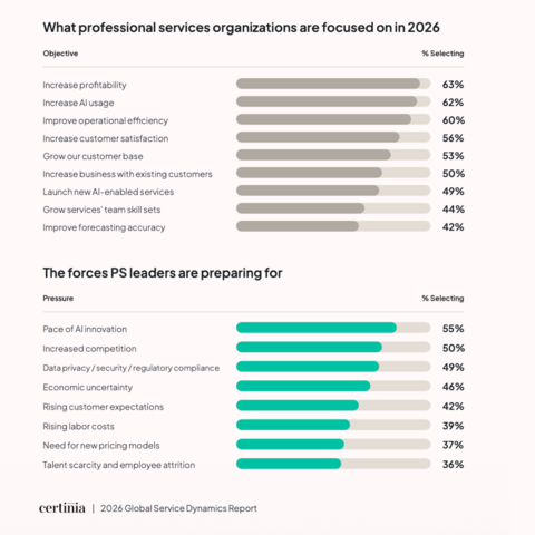 According to the 2026 Global Service Dynamics Report from Certinia, 49% of PS organizations plan to launch new AI-enabled services in the next 12 months nearly matching the share prioritizing team skill-set growth (44%) and forecasting accuracy (42%). AI is simultaneously a business objective, a market pressure, and an operational imperative.
