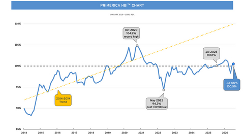 The latest Primerica Household Budget Index™ (HBI™) data, a monthly economic metric that examines how inflation and wage trends impact the ability of middle-income families to afford life’s everyday necessities, is estimated at 100.5% in July, an increase of 0.4% from June and also up 0.4% from a year ago. Lower gas prices for the second consecutive month provided modest relief for middle-income budgets. In addition, average earned income rose 0.2% month-over-month and increased 2.1% year-over-year.
