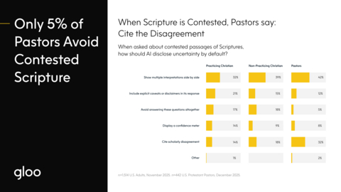 How US Christians and Pastors want AI to explain contested Scripture passages