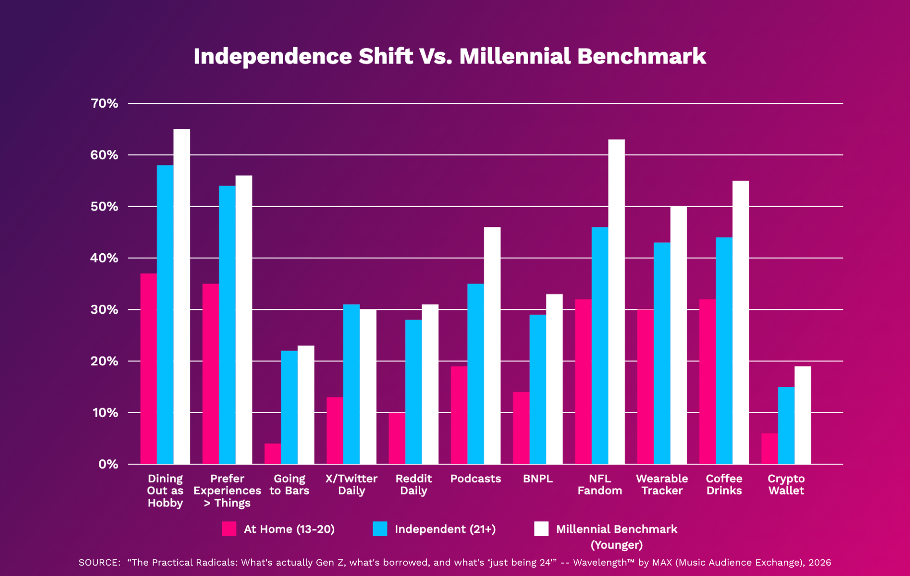 New MAX Report Separates True Gen Z Behaviors From Life-Stage Trends