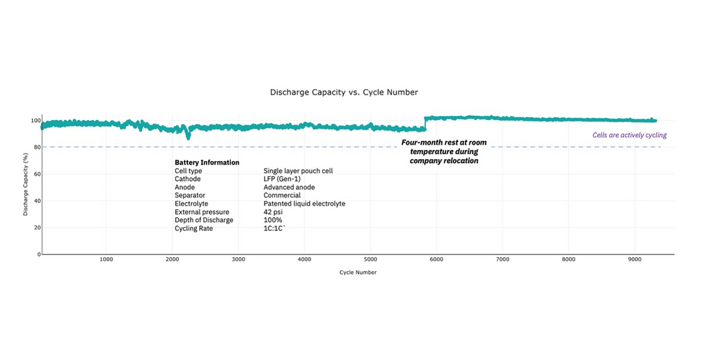 Pure Lithium Announces Unprecedented Cycling Results From Its Advanced Anode™ Lithium Metal Battery Technology 1 Picture1