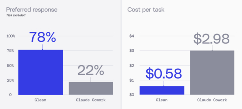 original Glean saves 81% on token costs and is preferred 78% of the time versus Claude Cowork