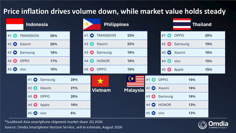 thumbnail Southeast Asia smartphone shipment market share, 2Q 2026