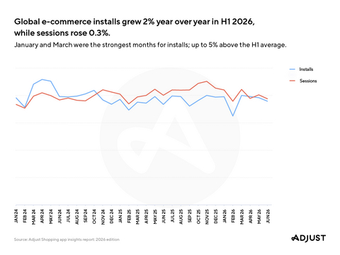 Global e-commerce installs grew 2% YOY in H1 2026