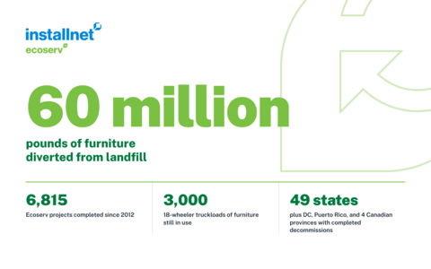 original Installnet has surpassed 60 million pounds of office furniture and equipment diverted from landfills through Ecoserv, its award-winning circular decommissioning program.