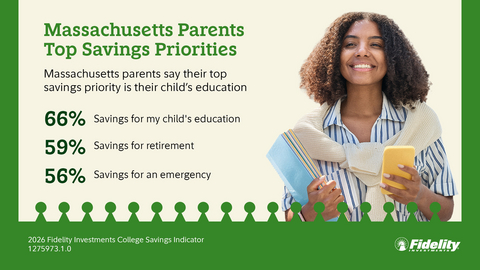 Massachusetts parents’ top savings priorities. Saving for a child’s education ranks first at 66%, followed by saving for retirement at 59% and saving for an emergency at 56%.
