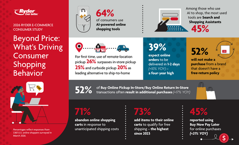 Ryder publishes its 12th annual benchmark study on U.S. shopping behaviors, preferences, and expectations, offering actionable insights to help brands and retailers optimize omnichannel sales and supply chain strategies.
