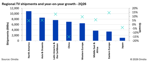 Regional TV shipments and year-on-year growth, 2Q26