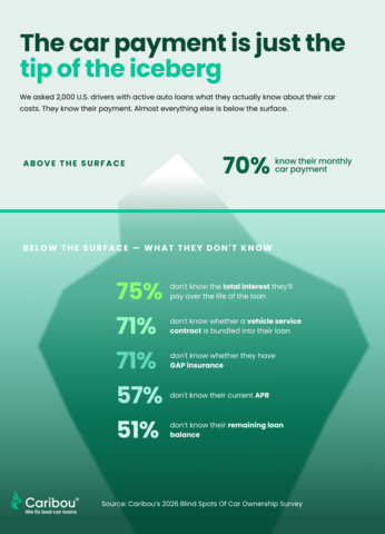 Caribou's latest survey finds that most drivers can recite their car payment down to the dollar, but can’t recall what the rest of their auto loan is actually costing them.