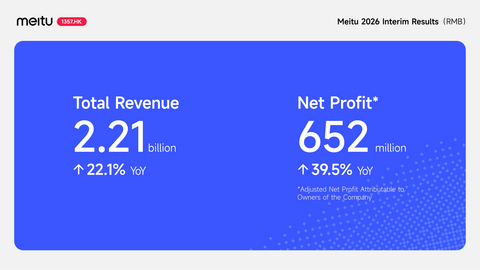 Meitu announced 2026 Interim Results