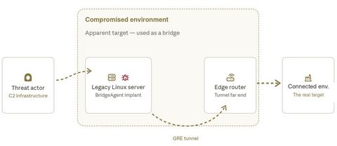 The threat actor reaches BridgeAgent on the legacy Linux server, where a GRE tunnel provides a pivot to the edge router and opens a route into a connected environment.