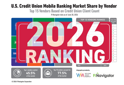 original U.S. Credit Union Mobile Banking Market Share Report
Published by William Mills Agency and FI Navigator.