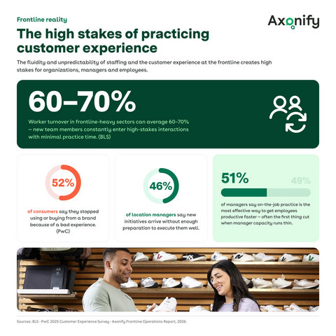 The high stakes and value of practicing customer interactions.