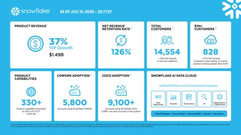 original Snowflake Q2 FY27 Infographic (Graphic: Snowflake)