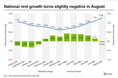 original National rent growth turns slightly negative in August