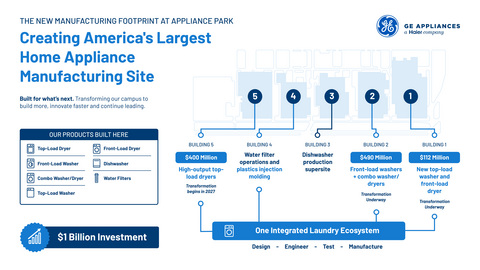 thumbnail Creating America's Largest Home Appliance Manufacturing Site (Photo: GE Appliances, a Haier company)