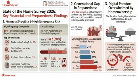 original Key findings from HomeServe’s 2026 State of the Home Survey highlight the growing financial and preparedness challenges facing U.S. homeowners. The survey reveals that over 80% of homeowners experienced a repair emergency in the past 12 months, yet nearly 1 in 3 (30%) have $500 or less saved for emergencies, including 12% with zero savings. Furthermore, 45% of homeowners feel less equipped with practical home skills than their parents' generation (led by Baby Boomers at 60% and Millennials at 48%). Despite access to abundant online information, 74% say they feel overwhelmed by the demands of home maintenance, with 33% frequently feeling this way. Visit https://www.homeserve.com/en-us/media/too-much-information/ to learn more.