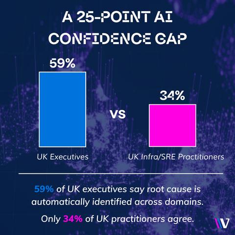 The Virtana AI Factory Reality Check UK Edition found UK executives are nearly twice as confident as their own engineers that AI failures can be diagnosed automatically. Research findings show what that divergence means for governance and regulatory accountability.