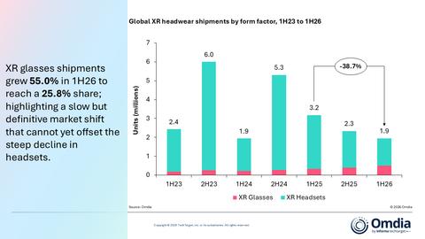 original Global XR headwear shipments by form factor, 1H23 to 1H26
