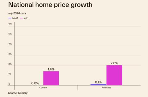 National home price growth remained modest in July, rising 1.4% year over year. Source: Cotality, 2026