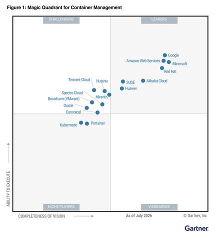 This graphic was published by Gartner, Inc. as part of a larger research document and should be evaluated in the context of the entire document. The Gartner document is available upon request from Red Hat.
