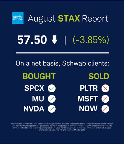 original Schwab Trading Activity Index August 2026 (Graphic: Charles Schwab)