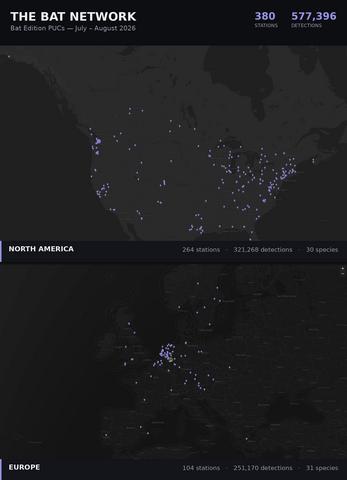 original "The Bat Network": 380 BirdWeather Bat Edition stations recorded 577,396 bat passes in July–August 2026, shown across North America and Europe. Source: BirdWeather.