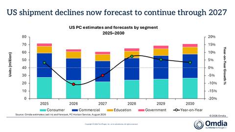 US PC estimates and forecasts by segment, 2025–2030