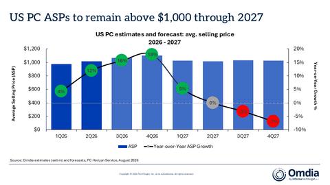 thumbnail US PC estimates and forecast avg. selling price, 2026 - 2027