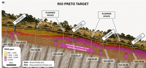Figure 1 – Schematic section of Alpha mineralization to demonstrate the open nature of the rare earths mineralization. The Rio Preto Target is a subsection of the Alpha resource, see Figure 7 for cross section location. Note: Actual TREO data shown, background image is illustrative. This Figure 1 represents re-interpretations of previously reported drilling data and does not constitute new exploration results.