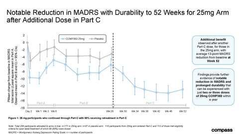 Figure 1: 25 mg participants who continued through Part C