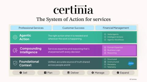 Certinia's System of Action architecture, spanning Professional Services, Customer Success, and Financial Management.