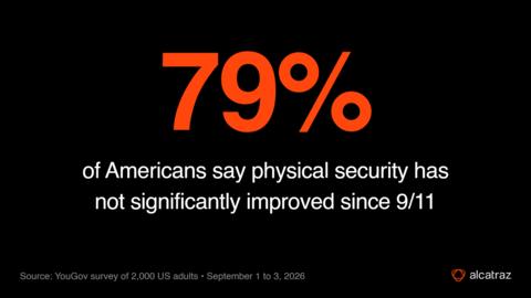 original 79% of Americans say physical security has not significantly improved since 9/11