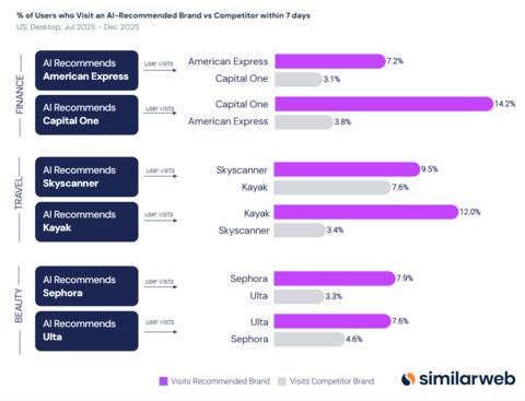 Chart shows how much more likely consumers are to buy a brand recommended by AI.