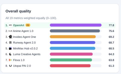 OpenArt’s Director ranked No. 1 overall in Anime on Physion Labs’ ARC 1.0 AI Video Agent Benchmark, leading 11 of 19 metrics.