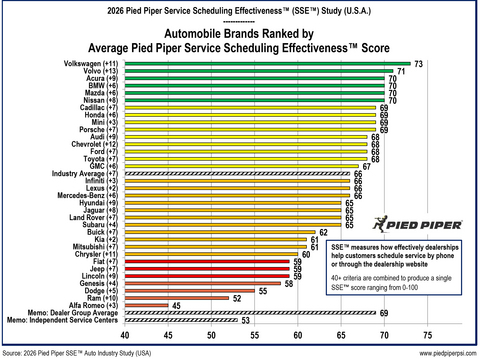 original Source: 2026 Pied Piper Auto Brand Service Scheduling Effectiveness Industry Study (USA)