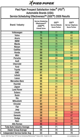 thumbnail Source: 2026 Pied Piper Auto Brand Service Scheduling Effectiveness Industry Study (USA)
