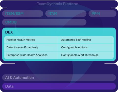 original TeamDynamix, a leading provider of a unified, no-code, AI-powered IT Service Management platform (ITSM/ESM) with enterprise integration and automation, today announced the launch of TeamDynamix DEX, a Digital Employee Experience solution built natively into the core platform. TeamDynamix customers can further modernize IT service operations by combining DEX with ITSM and IT Asset Management (ITAM). The platform-native DEX offering monitors computer telemetry, proactively detects issues, and initiates autonomous remediation or human-in-the-loop intervention with AI and Automation. TeamDynamix was recently named a Challenger in the Gartner® Magic Quadrant™ for IT Service Management Platforms.