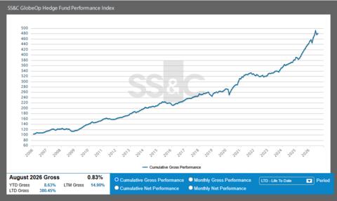 original SS&C GlobeOp Hedge Fund Performance Index