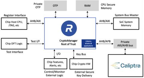 original CryptoManager Root of Trust Supporting Caliptra Specification