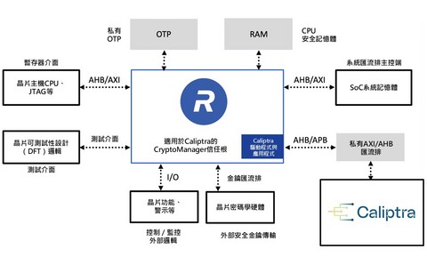 original 支援Caliptra™規範的CryptoManager™信任根