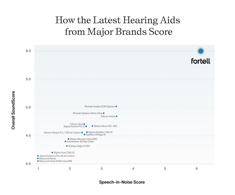 original Plots overall SoundScore (y-axis) vs Speech-in-Noise Score (x-axis) from HearAdvisor. SiN uses initial fit. Data as of 9/9/2026.