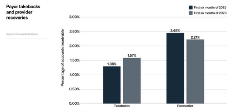 Across every payor and patient setting Kodiak Solutions analyzed, insurers clawed back more payments to medical providers as a percentage of accounts receivable in the first half of 2026 than the same period in 2025. At the same time, health systems and physician practices recovered fewer dollars when appealing payments in 2026's first two quarters compared with the first half of 2025.