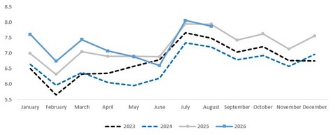 original Monthly Passenger Traffic Performance (In million PAX)