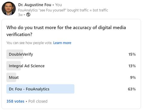 original Poll -- who do you trust most for the accuracy of digital ad verification? 1) Dr Fou - FouAnalytics 63%, 2) DoubleVerify 15%, 3) Integral Ad Science 13%, 4) Moat 9%